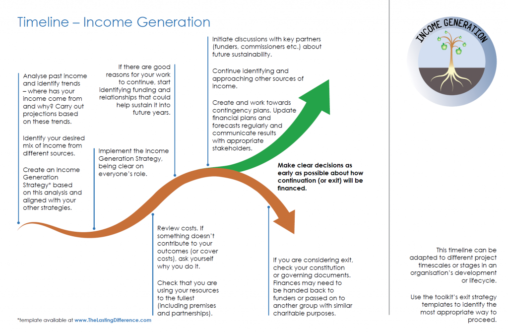 Directory of Social Change Sustainability generation